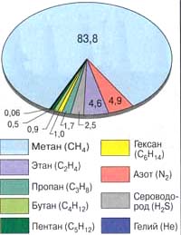 Состав сырья Оренбургского газоконденсатного месторождения