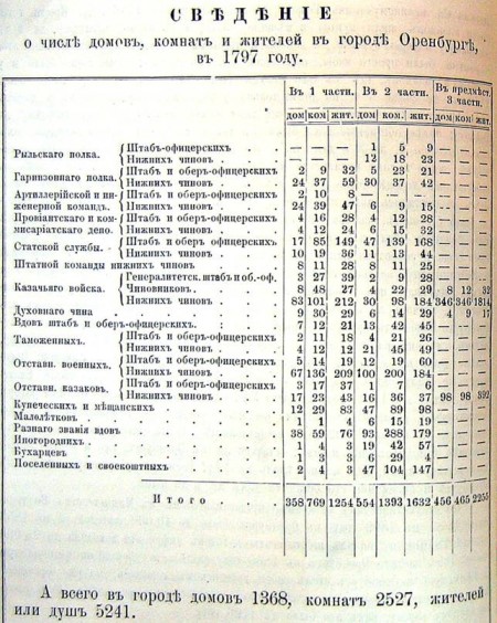 Сведение о числе домов, комнат и жителей в городе Оренбурге в 1797 году