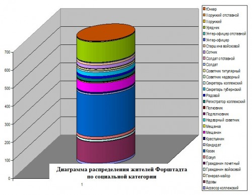 Диаграмма распределения жителей Форштадта по социальной категории