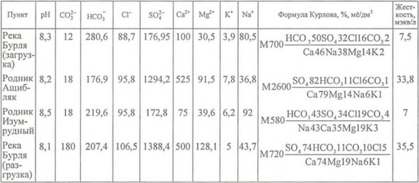 Химический состав поверхностных и подземных вод Кзыладырского карстового поля, мг/дм3